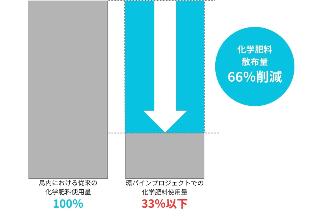 従来の化学肥料使用量からの約66%削減
