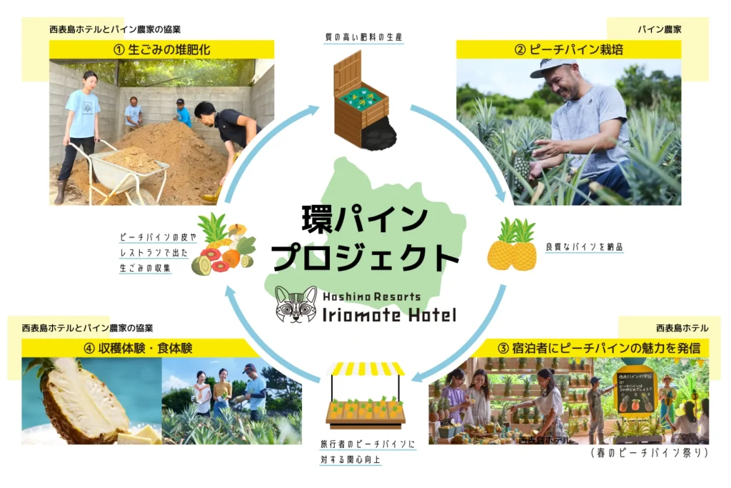 ピーチパインを通じて循環型農業のサイクル構築を目指す「環パインプロジェクト」